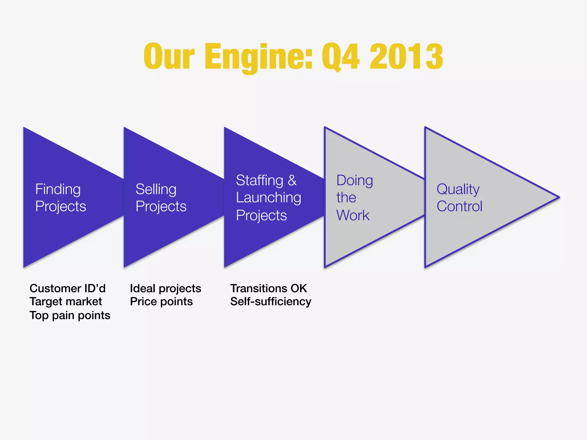 Finding
Projects
Selling
Projects
Stafﬁng &
Launching
Projects
Doing
the
Work
Quality
Control
Our Engine: Q4 2013
Customer ID’d!
Target market!
Top pain points!
Ideal projects!
Price points!
Transitions OK!
Self-sufﬁciency!
 