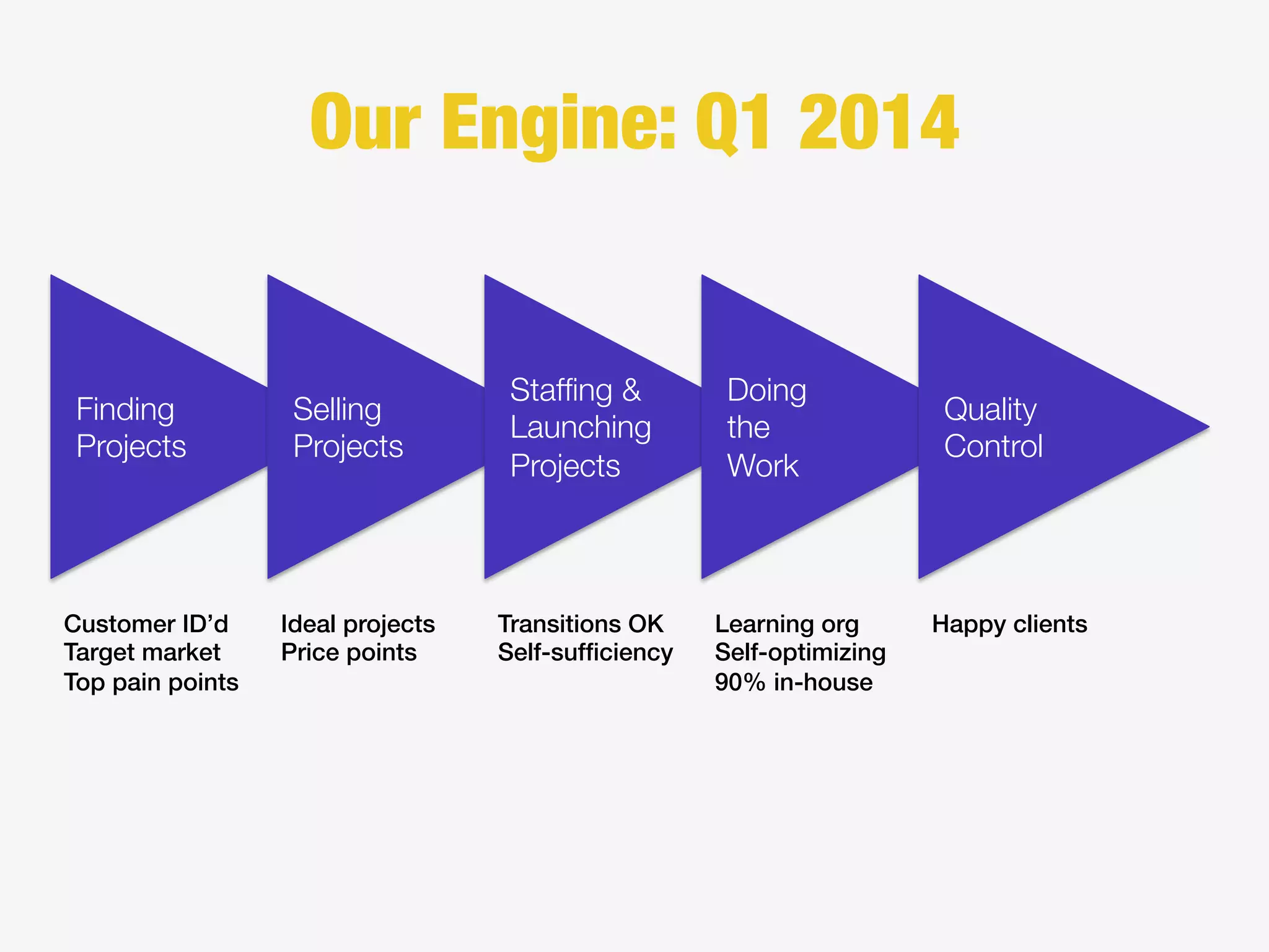Finding
Projects
Selling
Projects
Stafﬁng &
Launching
Projects
Doing
the
Work
Quality
Control
Our Engine: Q1 2014
Customer ID’d!
Target market!
Top pain points!
Ideal projects!
Price points!
Transitions OK!
Self-sufﬁciency!
Learning org!
Self-optimizing!
90% in-house!
Happy clients!
 