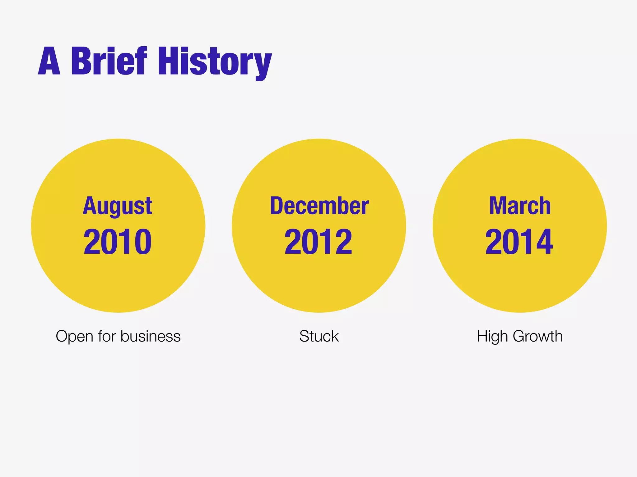 August
2010
December
2012
March
2014
Open for business
 Stuck
 High Growth
A Brief History
 