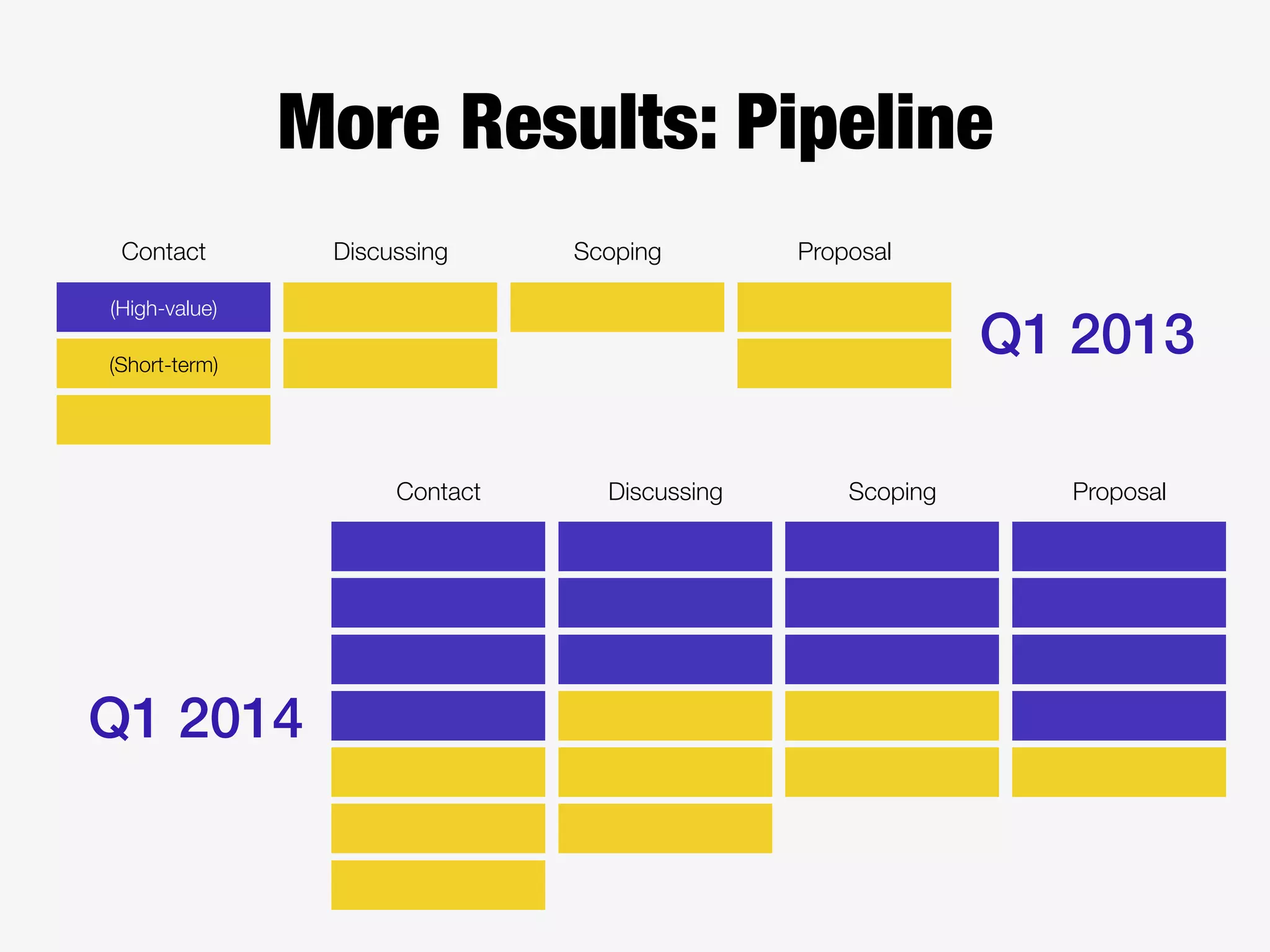 More Results: Pipeline
(High-value)
(Short-term)
Contact
 Discussing
 Scoping
 Proposal
Contact
 Discussing
 Scoping
 Proposal
Q1 2013!
Q1 2014!
 