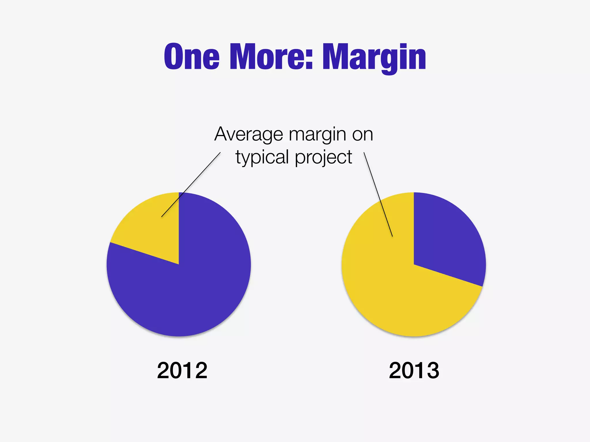 One More: Margin
2012! 2013!
Average margin on
typical project
 
