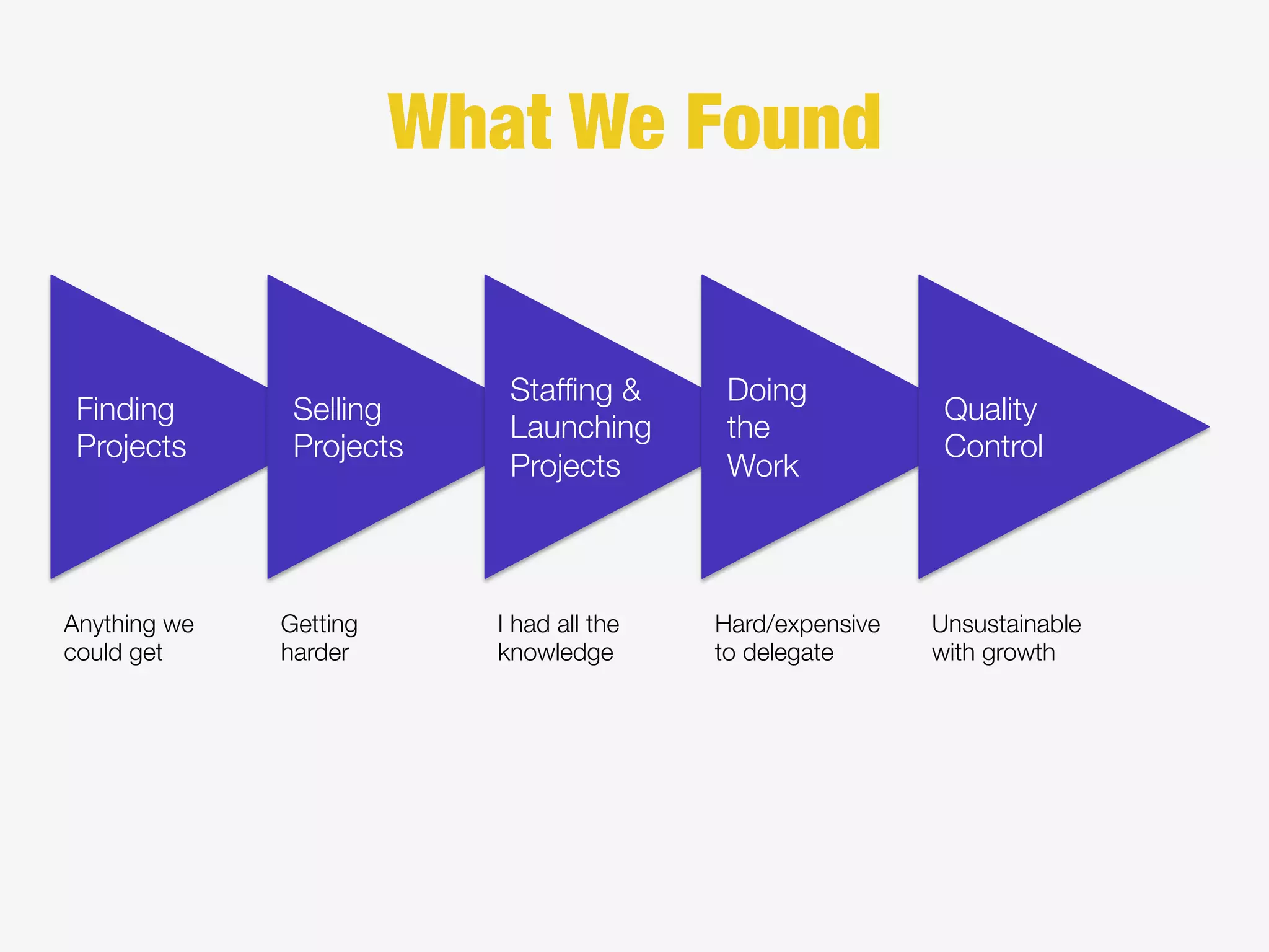 Finding
Projects
Selling
Projects
Stafﬁng &
Launching
Projects
Doing
the
Work
Quality
Control
What We Found
Anything we
could get
Getting
harder
I had all the
knowledge
Hard/expensive
to delegate
Unsustainable
with growth
 