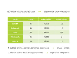 identiﬁcar usuário/cliente ideal segmentar, criar estratégias
perfis idade ticket	médio compras/mês
Júlia	M. 26 R$150 2,5
Roberto	L. 41 R$200 1,0
Luís	A. 22 R$100 0,5
Mariana	R. 35 R$320 2
Luiza	S. 53 R$250 1,5
1. público feminino compra com mais recorrência
2. clientes acima de 30 anos gastam mais
enviar + emails
segmentar campanhas
 