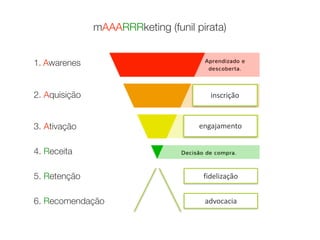 1. Awarenes
2. Aquisição
4. Receita
3. Ativação
6. Recomendação
5. Retenção
mAAARRRketing (funil pirata)
inscrição
engajamento
fidelização
advocacia
 