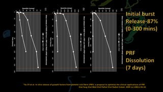 *Su CY et al. In vitro release of growth factors from platelet-rich fibrin (PRF): a proposal to optimize the clinical applications of PRF.
Oral Surg Oral Med Oral Pathol Oral Radiol Endod. 2009 Jul;108(1):56-61
 