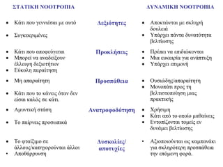 ΣΤΑΤΙΚΗ ΝΟΟΤΡΟΠΙΑ ΔΥΝΑΜΙΚΗ ΝΟΟΤΡΟΠΙΑ
• Κάτι που γεννιέσαι με αυτό
• Συγκεκριμένες
Δεξιότητες • Αποκτώνται με σκληρή
δουλειά
• Υπάρχει πάντα δυνατότητα
βελτίωσης
• Κάτι που αποφεύγεται
• Μπορεί να αναδείξουν
έλλειψη δεξιοτήτων
• Εύκολη παραίτηση
Προκλήσεις • Πρέπει να επιδιώκονται
• Μια ευκαιρία για ανάπτυξη
• Υπάρχει επιμονή
• Μη απαραίτητη
• Κάτι που το κάνεις όταν δεν
είσαι καλός σε κάτι.
Προσπάθεια • Ουσιώδης/απαραίτητη
• Μονοπάτι προς τη
βελτιστοποίηση μιας
πρακτικής
• Αμυντική στάση
• Το παίρνεις προσωπικά
Ανατροφοδότηση • Χρήσιμη
• Κάτι από το οποίο μαθαίνεις
• Εντοπίζονται τομείς εν
δυνάμει βελτίωσης
• Το φταίξιμο σε
άλλους/κατηγορούνται άλλοι
• Αποθάρρυνση
Δυσκολίες/
αποτυχίες
• Αξιοποιούνται ως καμπανάκι
για σκληρότερη προσπάθεια
την επόμενη φορά.
 