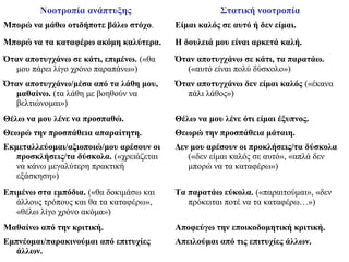 Νοοτροπία ανάπτυξης Στατική νοοτροπία
Μπορώ να μάθω οτιδήποτε βάλω στόχο. Είμαι καλός σε αυτό ή δεν είμαι.
Μπορώ να τα καταφέρω ακόμη καλύτερα. Η δουλειά μου είναι αρκετά καλή.
Όταν αποτυγχάνω σε κάτι, επιμένω. («θα
μου πάρει λίγο χρόνο παραπάνω»)
Όταν αποτυγχάνω σε κάτι, τα παρατάω.
(«αυτό είναι πολύ δύσκολο»)
Όταν αποτυγχάνω/μέσα από τα λάθη μου,
μαθαίνω. (τα λάθη με βοηθούν να
βελτιώνομαι»)
Όταν αποτυγχάνω δεν είμαι καλός («έκανα
πάλι λάθος»)
Θέλω να μου λένε να προσπαθώ. Θέλω να μου λένε ότι είμαι έξυπνος.
Θεωρώ την προσπάθεια απαραίτητη. Θεωρώ την προσπάθεια μάταιη.
Εκμεταλλεύομαι/αξιοποιώ/μου αρέσουν οι
προσκλήσεις/τα δύσκολα. («χρειάζεται
να κάνω μεγαλύτερη πρακτική
εξάσκηση»)
Δεν μου αρέσουν οι προκλήσεις/τα δύσκολα
(«δεν είμαι καλός σε αυτό», «απλά δεν
μπορώ να τα καταφέρω»)
Επιμένω στα εμπόδια. («θα δοκιμάσω και
άλλους τρόπους και θα τα καταφέρω»,
«θέλω λίγο χρόνο ακόμα»)
Τα παρατάω εύκολα. («παραιτούμαι», «δεν
πρόκειται ποτέ να τα καταφέρω…»)
Μαθαίνω από την κριτική. Αποφεύγω την εποικοδομητική κριτική.
Εμπνέομαι/παρακινούμαι από επιτυχίες
άλλων.
Απειλούμαι από τις επιτυχίες άλλων.
 