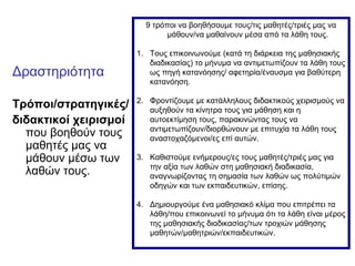 Δραστηριότητα
Τρόποι/στρατηγικές/
διδακτικοί χειρισμοί
που βοηθούν τους
μαθητές μας να
μάθουν μέσω των
λαθών τους.
9 τρόποι να βοηθήσουμε τους/τις μαθητές/τριές μας να
μάθουν/να μαθαίνουν μέσα από τα λάθη τους.
1. Τους επικοινωνούμε (κατά τη διάρκεια της μαθησιακής
διαδικασίας) το μήνυμα να αντιμετωπίζουν τα λάθη τους
ως πηγή κατανόησης/ αφετηρία/έναυσμα για βαθύτερη
κατανόηση.
2. Φροντίζουμε με κατάλληλους διδακτικούς χειρισμούς να
αυξηθούν τα κίνητρα τους για μάθηση και η
αυτοεκτίμηση τους, παρακινώντας τους να
αντιμετωπίζουν/διορθώνουν με επιτυχία τα λάθη τους
αναστοχαζόμενοι/ες επί αυτών.
3. Καθιστούμε ενήμερους/ες τους μαθητές/τριές μας για
την αξία των λαθών στη μαθησιακή διαδικασία,
αναγνωρίζοντας τη σημασία των λαθών ως πολύτιμών
οδηγών και των εκπαιδευτικών, επίσης.
4. Δημιουργούμε ένα μαθησιακό κλίμα που επιτρέπει τα
λάθη/που επικοινωνεί το μήνυμα ότι τα λάθη είναι μέρος
της μαθησιακής διαδικασίας/των τροχιών μάθησης
μαθητών/μαθητριών/εκπαιδευτικών.
 