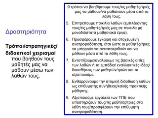 Δραστηριότητα
Τρόποι/στρατηγικές/
διδακτικοί χειρισμοί
που βοηθούν τους
μαθητές μας να
μάθουν μέσω των
λαθών τους.
9 τρόποι να βοηθήσουμε τους/τις μαθητές/τριές
μας να μάθουν/να μαθαίνουν μέσα από τα
λάθη τους.
5. Επιτρέπουμε ποικιλία λαθών (εμπλέκοντας
τους/τις μαθητές/τριές μας σε ποικίλα μη
μονοδιάστατα μαθησιακά έργα).
6. Προσφέρουμε έγκαιρη και στοχευμένη
ανατροφοδότηση, έτσι ώστε οι μαθητές/τριες
να μπορούν να ανταποκριθούν και να
μάθουν μέσα από τα λάθη τους.
7. Εντοπίζουμε/αναλύουμε τις βασικές αιτίες
των λαθών ή τα εμπόδια/ εναλλακτικές ιδέες/
διαισθήσεις των μαθητών/τριών και τα
αξιοποιούμε.
8. Ενθαρρύνουμε την ατομική διόρθωση λαθών
ως επιθυμητής συνήθειας/καλής πρακτικής
μάθησης.
9. Αξιοποιούμε εργαλεία των ΤΠΕ που
υποστηρίζουν τους/τις μαθητές/τριες στα
λάθη τους/προσφέρουν την επιθυμητή
ανατροφοδότηση.
 