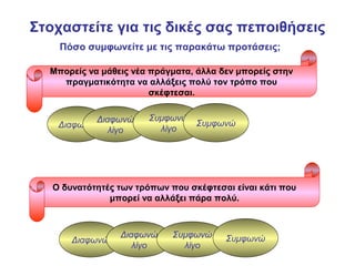 Στοχαστείτε για τις δικές σας πεποιθήσεις
Πόσο συμφωνείτε με τις παρακάτω προτάσεις;
Διαφωνώ
Μπορείς να μάθεις νέα πράγματα, άλλα δεν μπορείς στην
πραγματικότητα να αλλάξεις πολύ τον τρόπο που
σκέφτεσαι.
Ο δυνατότητές των τρόπων που σκέφτεσαι είναι κάτι που
μπορεί να αλλάξει πάρα πολύ.
Διαφωνώ
Διαφωνώ
λίγο
Συμφωνώ
λίγο
Διαφωνώ
λίγο
Συμφωνώ
λίγο
Συμφωνώ
Συμφωνώ
 