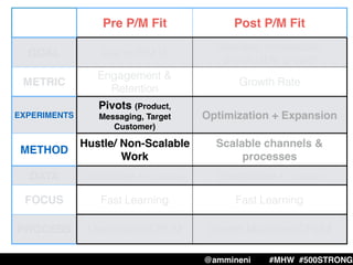Pre P/M Fit Post P/M Fit
GOAL Get to P/M ﬁt
Scalable, repeatable,
predictable growth
METRIC
Engagement &
Retention
Growth Rate
EXPERIMENTS
Pivots (Product,
Messaging, Target
Customer)
Optimization + Expansion
METHOD
Hustle/ Non-Scalable
Work
Scalable channels &
processes
DATA Qualitative + quantitative Quantitative + qualitative
FOCUS Fast Learning Fast Learning
PROCESS LeanStack/SCRUM Growth Machine/SCRUM
@ammineni #MHW #500STRONG
 