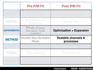 Pre P/M Fit Post P/M Fit
GOAL Get to P/M ﬁt
Scalable, repeatable,
predictable growth
METRIC
Engagement &
Retention
Growth Rate
EXPERIMENTS
Pivots (Product,
Messaging, Target
Customer)
Optimization + Expansion
METHOD
Hustle/ Non-Scalable
Work
Scalable channels &
processes
DATA Qualitative + quantitative Quantitative + qualitative
FOCUS Fast Learning Fast Learning
PROCESS LeanStack/SCRUM Growth Machine/SCRUM
@ammineni #MHW #500STRONG
 