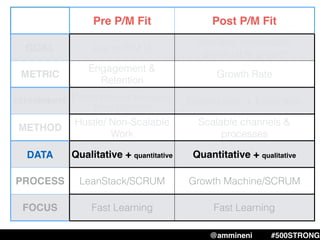Pre P/M Fit Post P/M Fit
GOAL Get to P/M ﬁt
Scalable, repeatable,
predictable growth
METRIC
Engagement &
Retention
Growth Rate
EXPERIMENTS Pivots (Product, Messaging,
Target Customer)
Optimization + Expansion
METHOD
Hustle/ Non-Scalable
Work
Scalable channels &
processes
DATA Qualitative + quantitative Quantitative + qualitative
PROCESS LeanStack/SCRUM Growth Machine/SCRUM
FOCUS Fast Learning Fast Learning
@ammineni #500STRONG
 