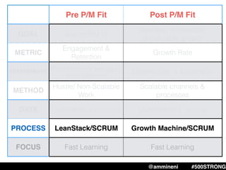 Pre P/M Fit Post P/M Fit
GOAL Get to P/M ﬁt
Scalable, repeatable,
predictable growth
METRIC
Engagement &
Retention
Growth Rate
EXPERIMENTS Pivots (Product, Messaging,
Target Customer)
Optimization + Expansion
METHOD
Hustle/ Non-Scalable
Work
Scalable channels &
processes
DATA Qualitative + quantitative Quantitative + qualitative
PROCESS LeanStack/SCRUM Growth Machine/SCRUM
FOCUS Fast Learning Fast Learning
@ammineni #500STRONG
 