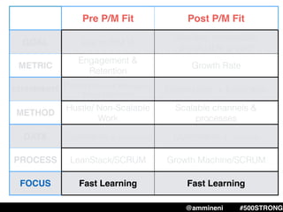 Pre P/M Fit Post P/M Fit
GOAL Get to P/M ﬁt
Scalable, repeatable,
predictable growth
METRIC
Engagement &
Retention
Growth Rate
EXPERIMENTS Pivots (Product, Messaging,
Target Customer)
Optimization + Expansion
METHOD
Hustle/ Non-Scalable
Work
Scalable channels &
processes
DATA Qualitative + quantitative Quantitative + qualitative
PROCESS LeanStack/SCRUM Growth Machine/SCRUM
FOCUS Fast Learning Fast Learning
@ammineni #500STRONG
 