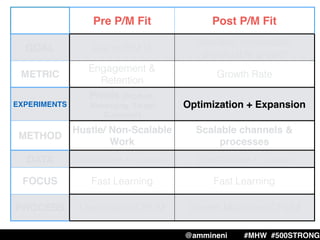 Pre P/M Fit Post P/M Fit
GOAL Get to P/M ﬁt
Scalable, repeatable,
predictable growth
METRIC
Engagement &
Retention
Growth Rate
EXPERIMENTS
Pivots (Product,
Messaging, Target
Customer)
Optimization + Expansion
METHOD
Hustle/ Non-Scalable
Work
Scalable channels &
processes
DATA Qualitative + quantitative Quantitative + qualitative
FOCUS Fast Learning Fast Learning
PROCESS LeanStack/SCRUM Growth Machine/SCRUM
@ammineni #MHW #500STRONG
 