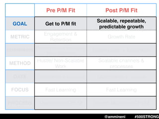 Pre P/M Fit Post P/M Fit
GOAL Get to P/M ﬁt
Scalable, repeatable,
predictable growth
METRIC
Engagement &
Retention
Growth Rate
EXPERIMENTS Pivots (Product, Messaging,
Target Customer)
Optimization + Expansion
METHOD
Hustle/ Non-Scalable
Work
Scalable channels &
processes
DATA Qualitative + quantitative Quantitative + qualitative
FOCUS Fast Learning Fast Learning
PROCESS LeanStack/SCRUM Growth Machine/SCRUM
@ammineni #500STRONG
 