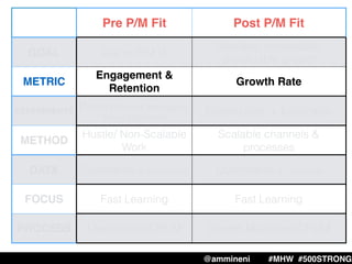 Pre P/M Fit Post P/M Fit
GOAL Get to P/M ﬁt
Scalable, repeatable,
predictable growth
METRIC
Engagement &
Retention
Growth Rate
EXPERIMENTS Pivots (Product, Messaging,
Target Customer)
Optimization + Expansion
METHOD
Hustle/ Non-Scalable
Work
Scalable channels &
processes
DATA Qualitative + quantitative Quantitative + qualitative
FOCUS Fast Learning Fast Learning
PROCESS LeanStack/SCRUM Growth Machine/SCRUM
@ammineni #MHW #500STRONG
 