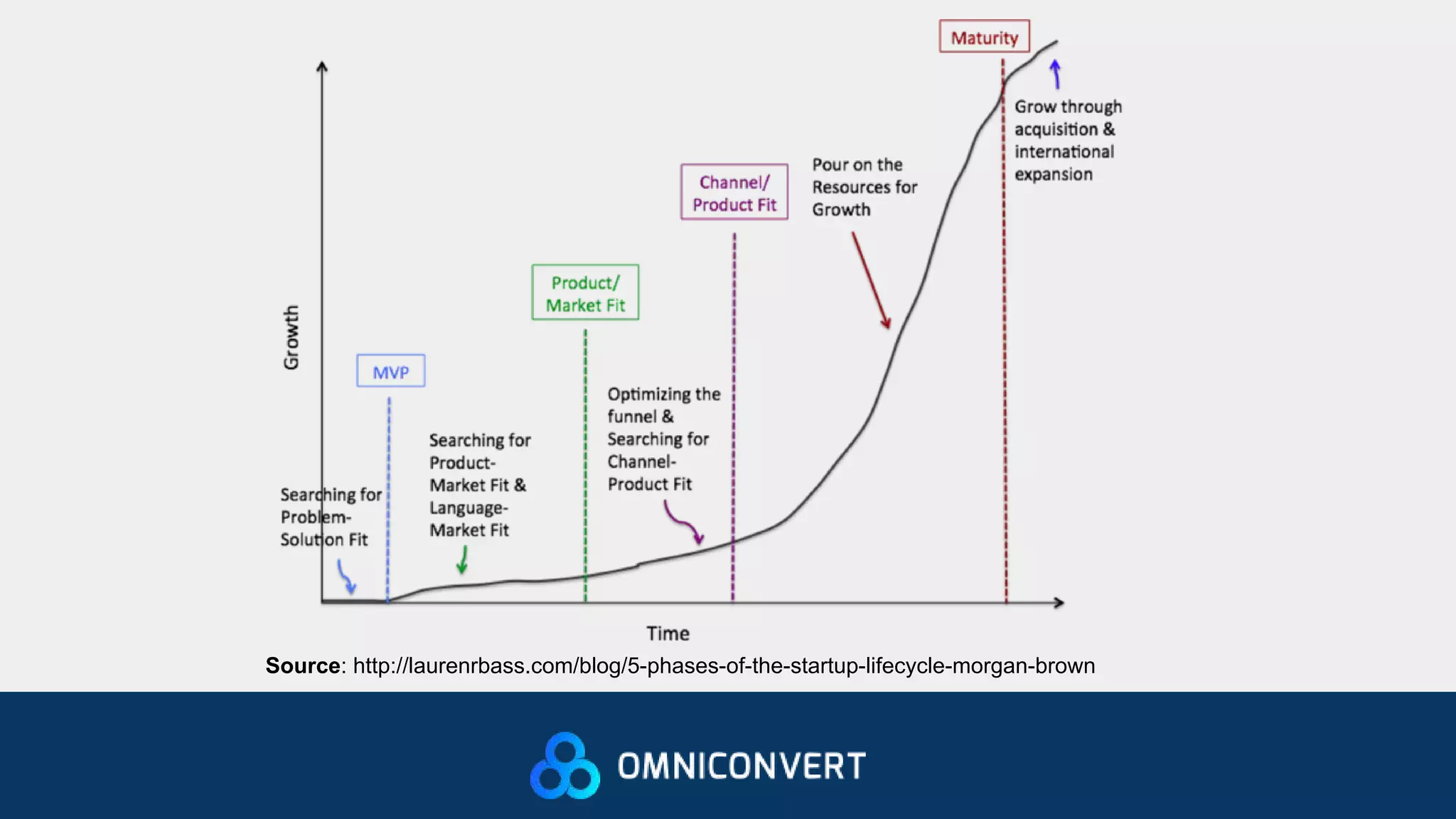 Source: http://laurenrbass.com/blog/5-phases-of-the-startup-lifecycle-morgan-brown
 