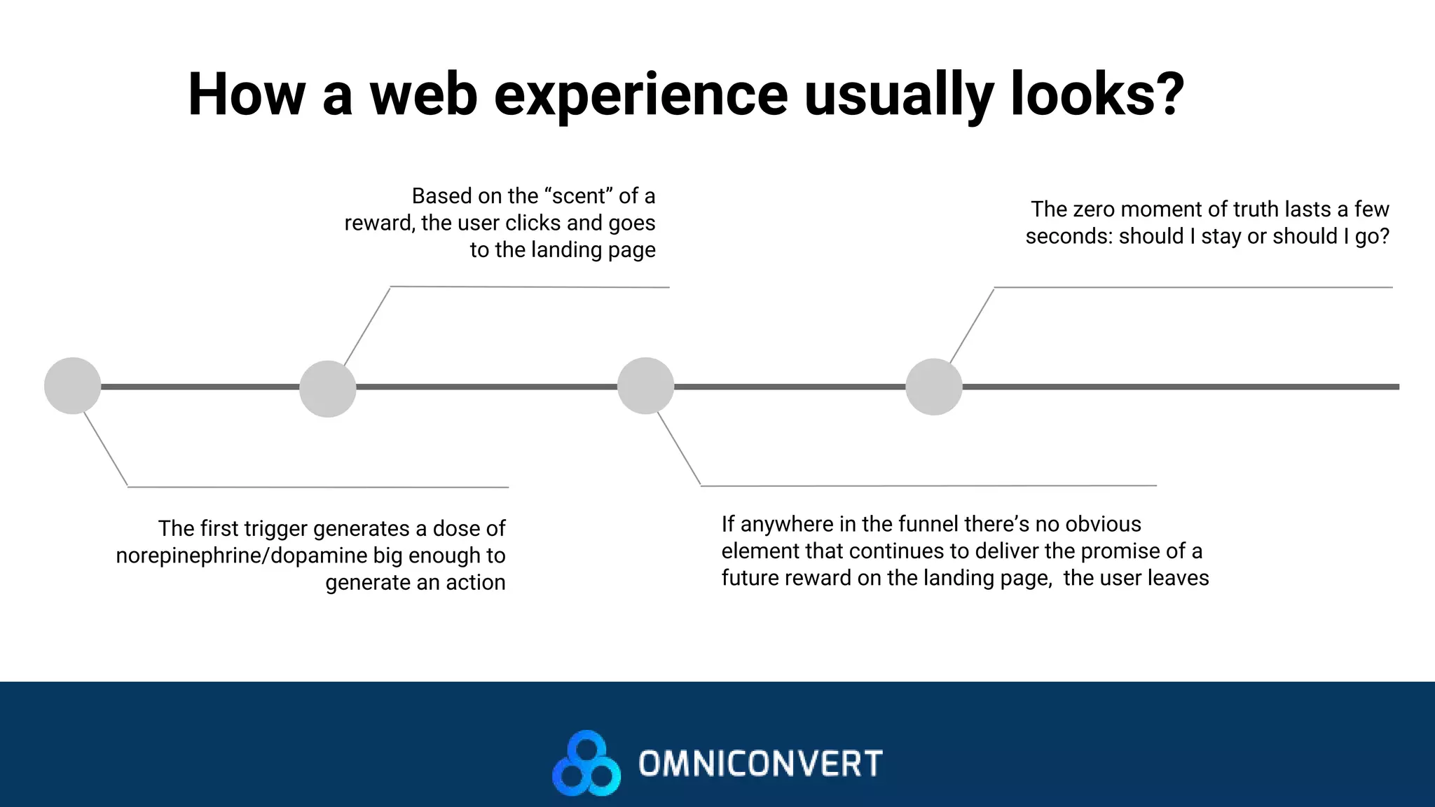 How a web experience usually looks?
The first trigger generates a dose of
norepinephrine/dopamine big enough to
generate an action
Based on the “scent” of a
reward, the user clicks and goes
to the landing page
If anywhere in the funnel there’s no obvious
element that continues to deliver the promise of a
future reward on the landing page, the user leaves
The zero moment of truth lasts a few
seconds: should I stay or should I go?
 