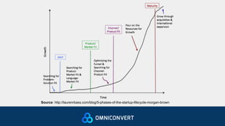 Source: http://laurenrbass.com/blog/5-phases-of-the-startup-lifecycle-morgan-brown
 