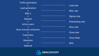 Traffic generation
v
Lead generation
v
MQL’s
v
Signups
v
Active users
v
Wow moment achievers
v
Customers
v
Retention
v
Referral
Lead rate
MQL rate
Signup rate
Onboarding rate
Wow rate
Close rate
Churn Rate
NPS
 