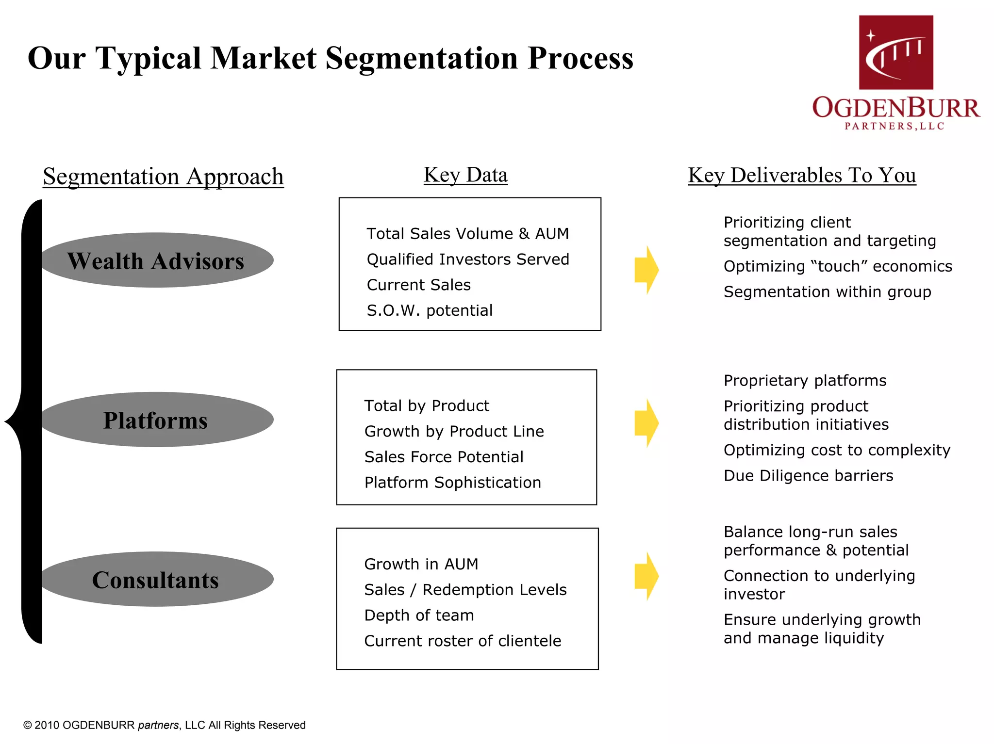 Our Typical Market Segmentation Process


   Segmentation Approach                                       Key Data                       Implications
                                                                                     Key Deliverables To You

                                                                                      i Prioritizing client
                                                     i Total Sales Volume & AUM         segmentation and targeting
       Wealth Advisors                               i Qualified Investors Served     i Optimizing “touch” economics
                                                     i Current Sales                  i Segmentation within group
                                                     i S.O.W. potential



                                                                                      i Proprietary platforms
                                                     i Total by Product               i Prioritizing product
              Platforms                              • Growth by Product Line           distribution initiatives

                                                     • Sales Force Potential          i Optimizing cost to complexity

                                                     • Platform Sophistication        i Due Diligence barriers


                                                                                      i Balance long-run sales
                                                                                        performance & potential
                                                     i Growth in AUM
            Consultants                                                               i Connection to underlying
                                                     i Sales / Redemption Levels        investor
                                                     i Depth of team                  i Ensure underlying growth
                                                     i Current roster of clientele      and manage liquidity




© 2010 OGDENBURR partners, LLC All Rights Reserved                      13
 