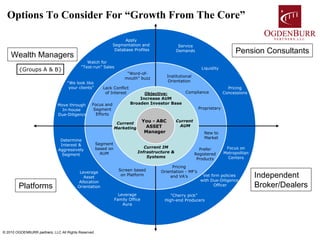 Options To Consider For “Growth From The Core”

                                                                   Apply
                                                             Segmentation and                    Service
                                                              Database Profiles                 Demands                         Pension Consultants
    Wealth Managers
                                              Watch for
                                           “Test-run” Sales                                                    Liquidity
        {Groups A & B}
                                                                      “Word-of-
                                                                                            Institutional
                                                                     mouth” buzz
                                   “We look like                                             Orientation
                                    your clients”       Lack Conflict                                            Pricing
                                                         of Interest          Objective:      Compliance       Concessions
                                                                            Increase AUM
                              Move through       Focus and              Broaden Investor Base
                                In-house          Segment                                          Proprietary
                              Due-Diligence        Efforts

                                                                 Current
                                                                                You - ABC       Current
                                                                                 ASSET           AUM
                                                                Marketing
                                                                                 Manager                        New to
                                                                                                                Market
                               Determine
                               Interest &            Segment
                                                     based on                  Current IM                                   Focus on
                              Aggressively                                                                    Prefer
                                                       AUM                  Infrastructure &                               Metropolitan
                                Segment                                                                     Registered
                                                                                Systems                                      Centers
                                                                                                             Products
                                                                                            Pricing
                                                                  Screen based         Orientation - MF’s
                                          Leverage
                                            Asset
                                                                   on Platform             and VA’s            Vet firm policies
                                                                                                              with Due-Diligence
                                                                                                                                          Independent
                                         Allocation
        Platforms                        Orientation                                                                 Officer              Broker/Dealers
                                                                  Leverage                   “Cherry pick”
                                                                Family Office             High-end Producers
                                                                    Aura




© 2010 OGDENBURR partners, LLC All Rights Reserved
                                                                                     12
 