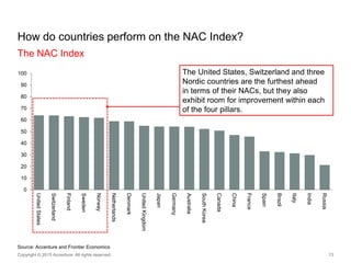 The NAC Index
How do countries perform on the NAC Index?
Source: Accenture and Frontier Economics
0
10
20
30
40
50
60
70
8...