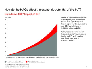 How do the NACs affect the economic potential of the IIoT?
Cumulative GDP Impact of IIoT
In the 20 countries we analyzed,
...