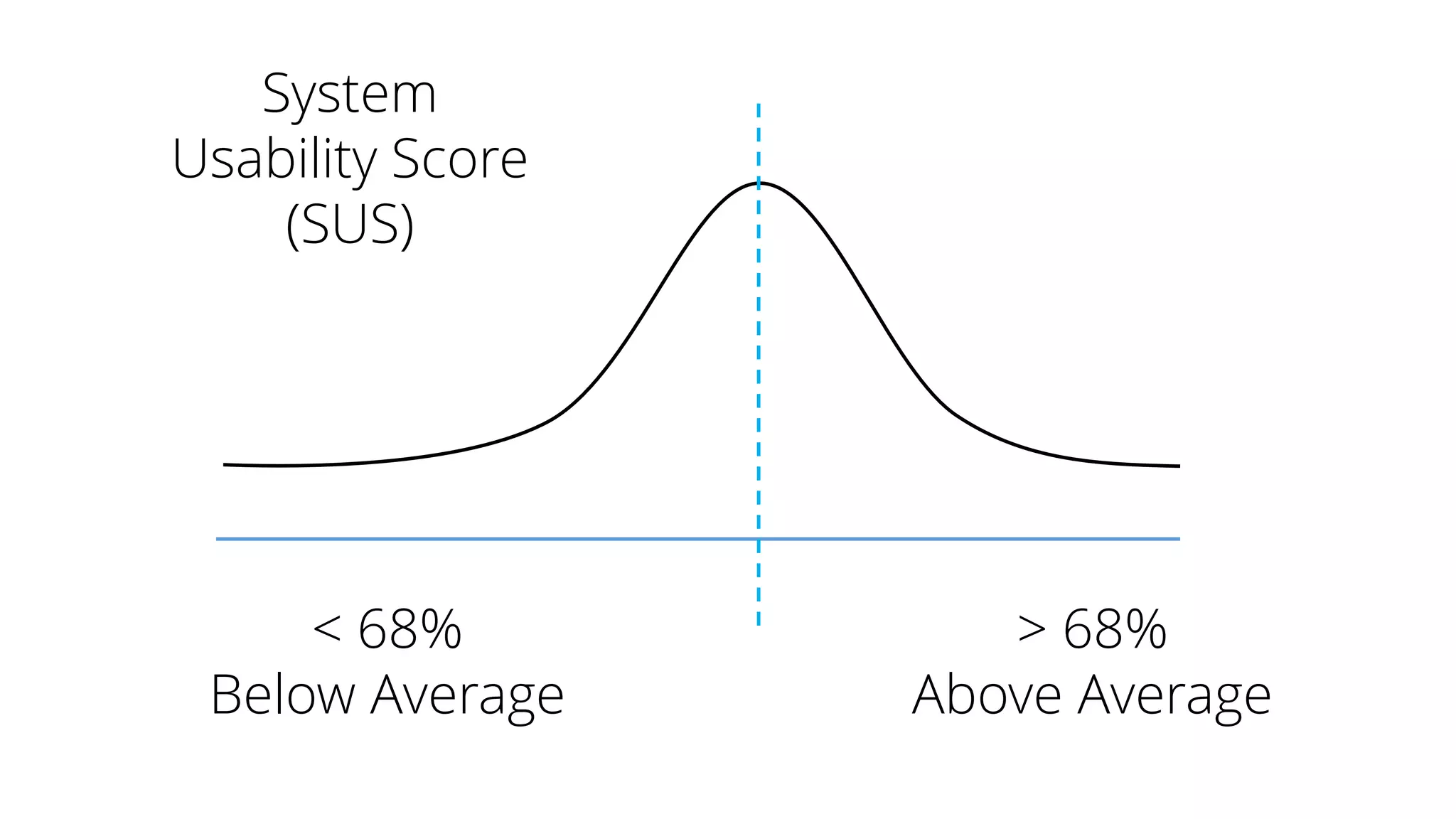 > 68%
Above Average
< 68%
Below Average
System
Usability Score
(SUS)
 