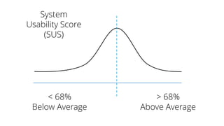 > 68%
Above Average
< 68%
Below Average
System
Usability Score
(SUS)
 