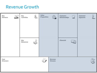 ©2015 StratAlign Group
Revenue Growth
 