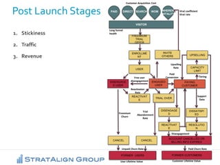 ©2015 StratAlign Group
Post Launch Stages
1. Stickiness
2. Traffic
3. Revenue
PAID DIRECT SEARCH WOM INHERENT
VITALITY
Cus...