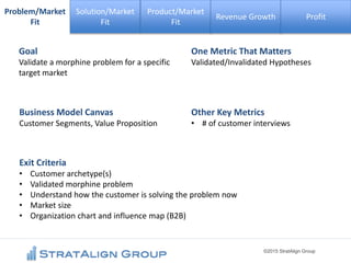 ©2015 StratAlign Group
Problem/Market
Fit
Solution/Market
Fit
Product/Market
Fit
Revenue Growth Profit
One Metric That Mat...