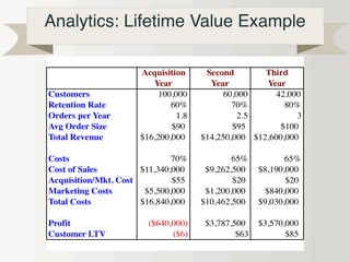 Analytics: Lifetime Value Example
 
