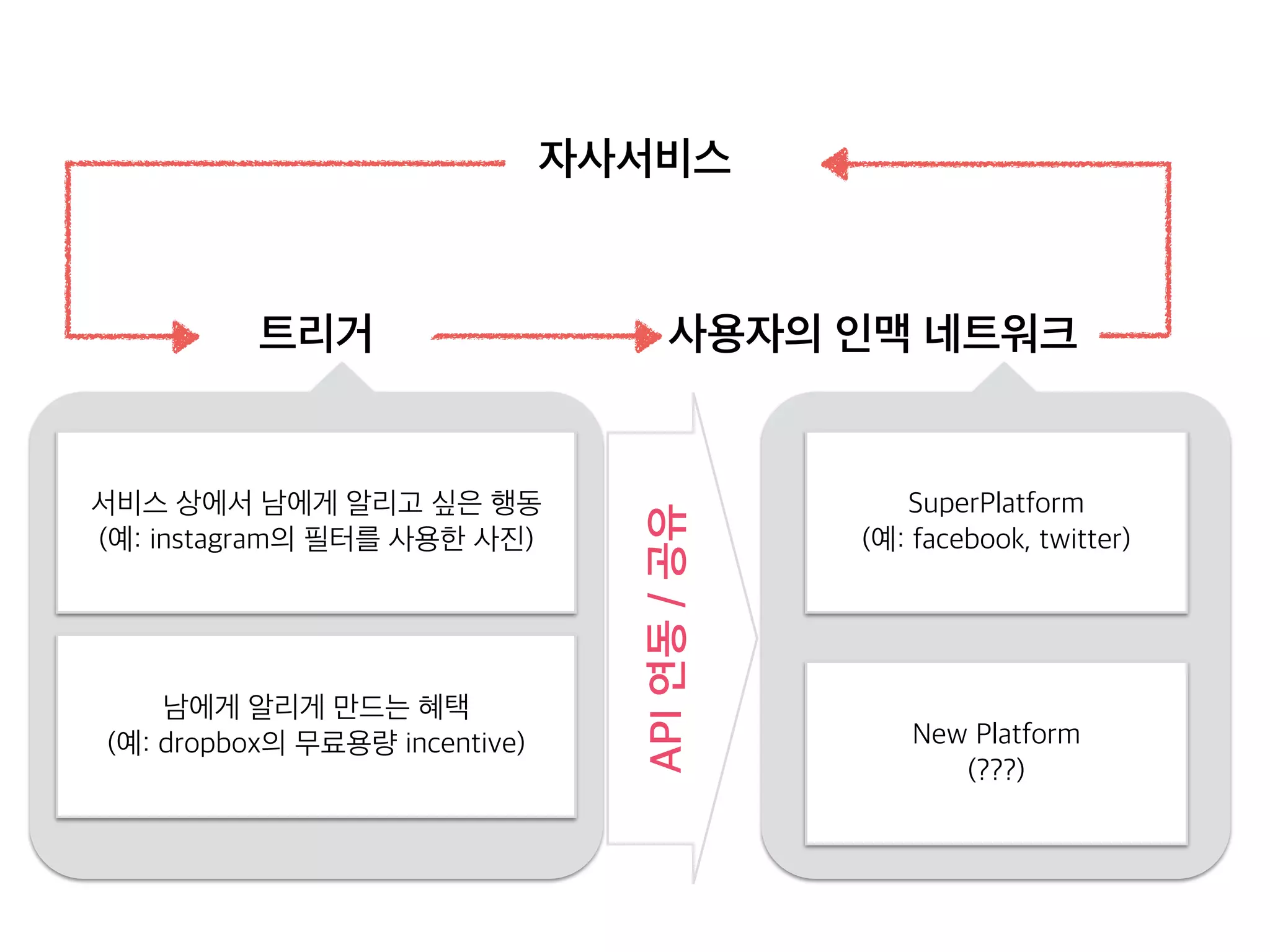 자사서비스 
트리거 사용자의 인맥 네트워크 
서비스 상에서 남에게 알리고 싶은 행동 
(예: instagram의 필터를 사용한 사진) 
남에게 알리게 만드는 혜택 
(예: dropbox의 무료용량 incentive) 
SuperPlatform 
(예: facebook, twitter) 
New Platform 
(???) 
API 연동 / 공유 
 