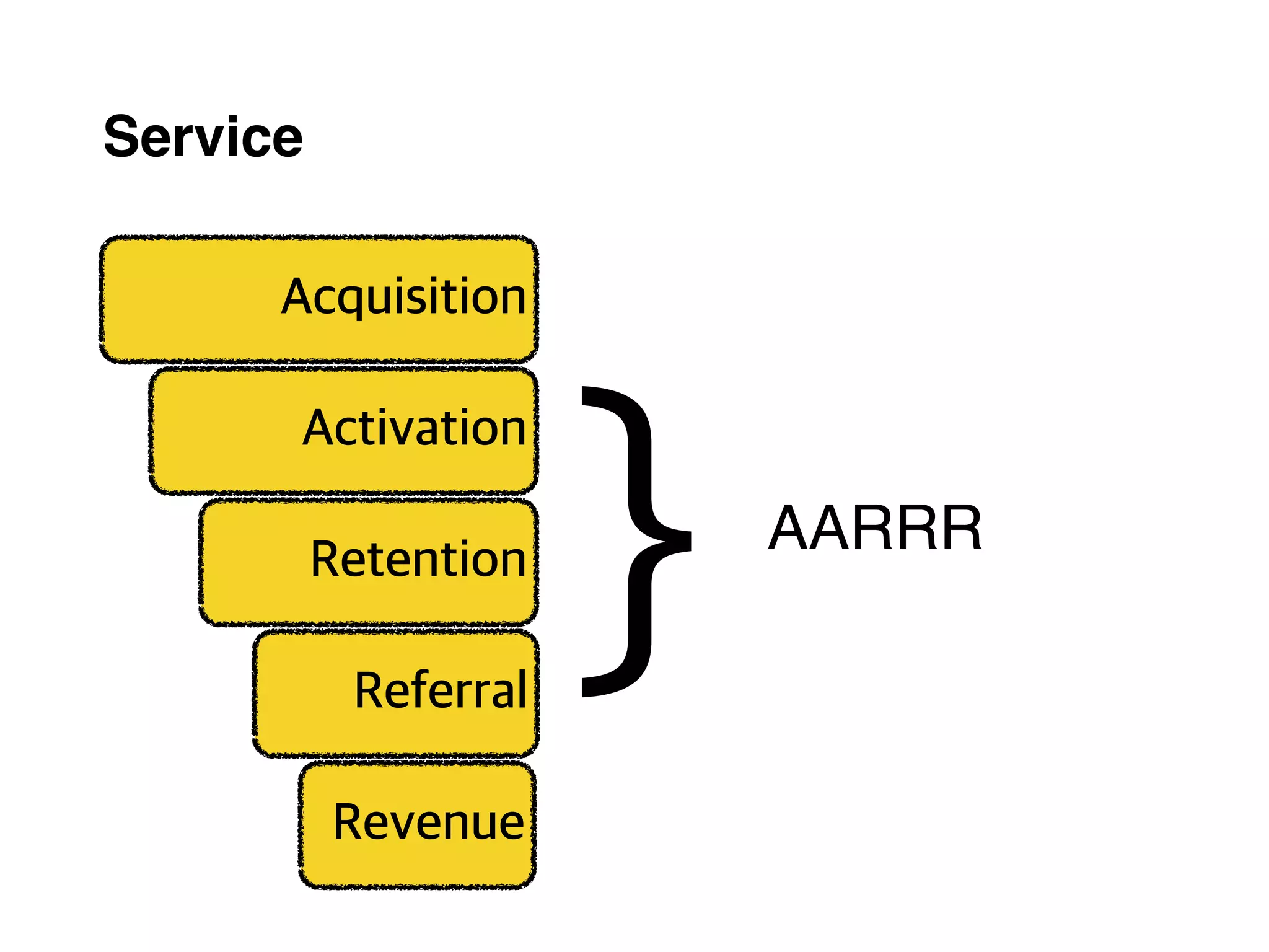 Service 
Acquisition 
Activation 
Retention 
Referral 
Revenue 
} AARRR 
 