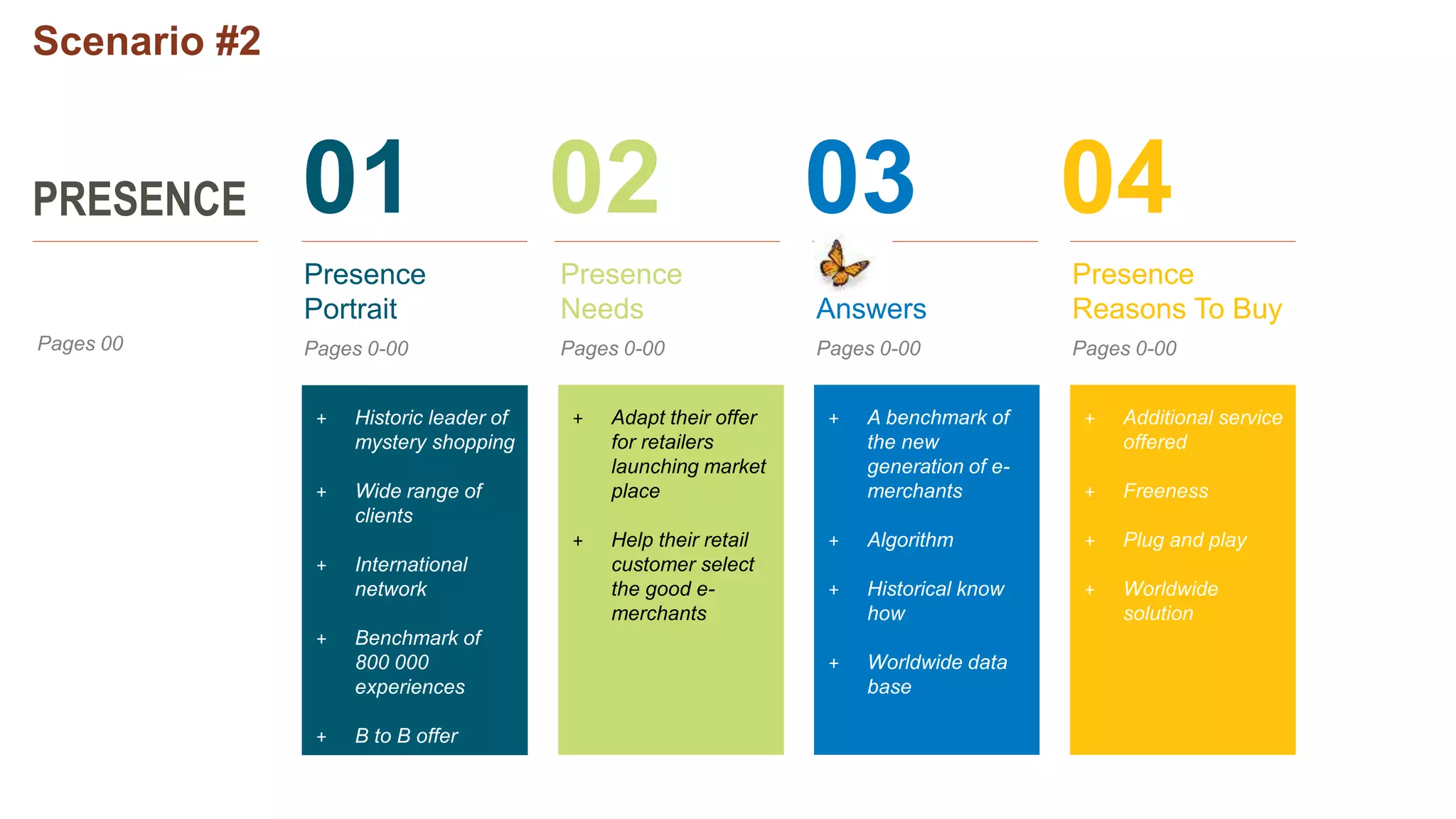 Scenario #2
PRESENCE 01 02 03 04
+ Historic leader of
mystery shopping
+ Wide range of
clients
+ International
network
+ Benchmark of
800 000
experiences
+ B to B offer
Presence
Portrait
+ Adapt their offer
for retailers
launching market
place
+ Help their retail
customer select
the good e-
merchants
Presence
Needs
+ A benchmark of
the new
generation of e-
merchants
+ Algorithm
+ Historical know
how
+ Worldwide data
base
IIIIIIIII
Answers
+ Additional service
offered
+ Freeness
+ Plug and play
+ Worldwide
solution
Presence
Reasons To Buy
Pages 0-00Pages 00 Pages 0-00 Pages 0-00 Pages 0-00
 