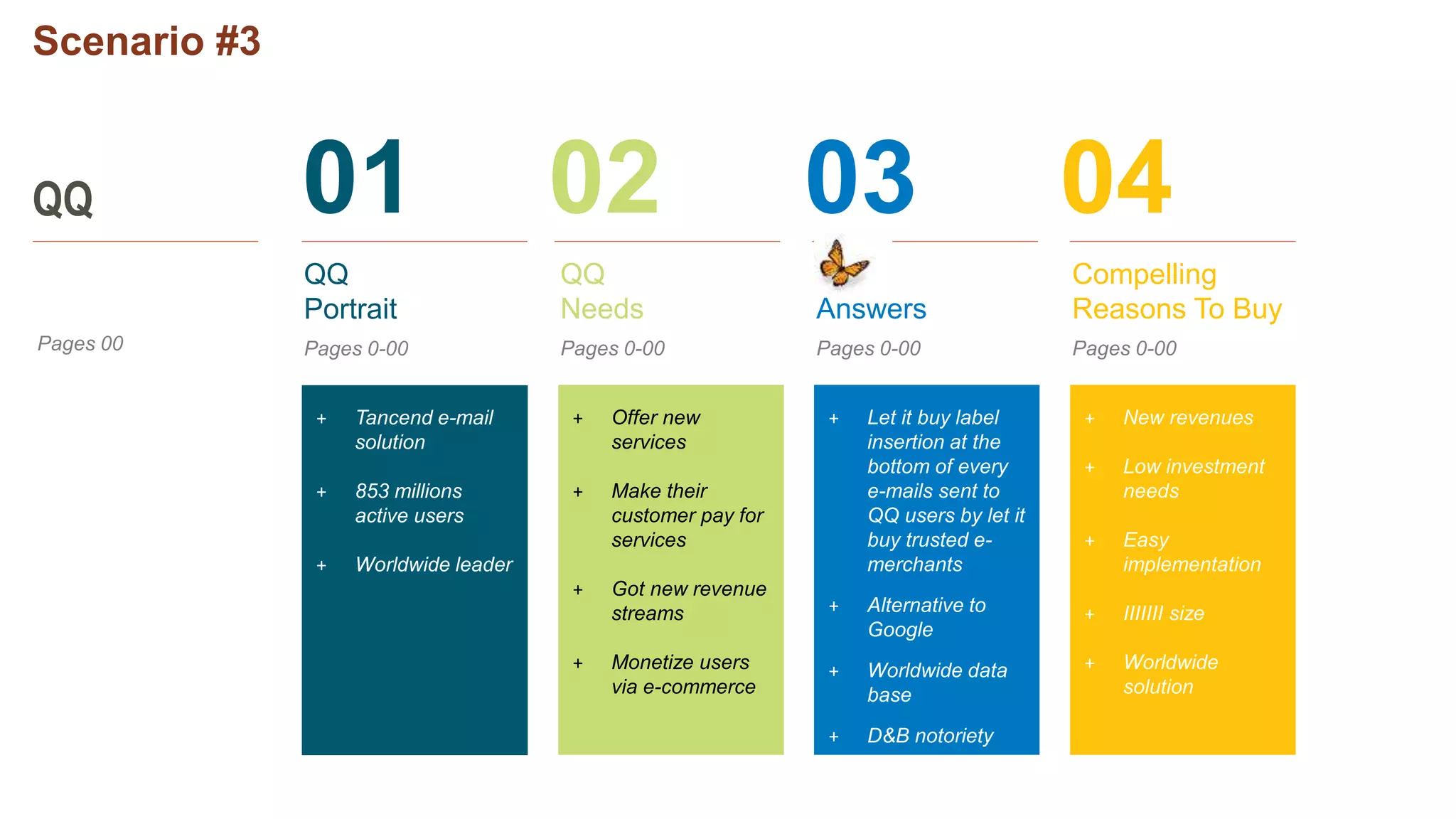 Scenario #3
QQ 01 02 03 04
+ Tancend e-mail
solution
+ 853 millions
active users
+ Worldwide leader
QQ
Portrait
+ Offer new
services
+ Make their
customer pay for
services
+ Got new revenue
streams
+ Monetize users
via e-commerce
QQ
Needs
+ Let it buy label
insertion at the
bottom of every
e-mails sent to
QQ users by let it
buy trusted e-
merchants
+ Alternative to
Google
+ Worldwide data
base
+ D&B notoriety
IIIIIIIII
Answers
+ New revenues
+ Low investment
needs
+ Easy
implementation
+ IIIIIII size
+ Worldwide
solution
Compelling
Reasons To Buy
Pages 0-00Pages 00 Pages 0-00 Pages 0-00 Pages 0-00
 