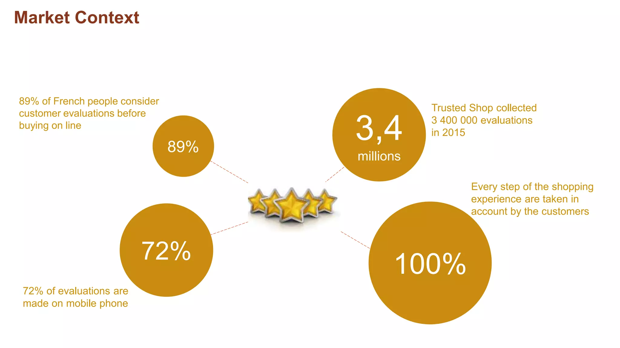 Market Context
89%
89% of French people consider
customer evaluations before
buying on line
72%
72% of evaluations are
made on mobile phone
3,4
millions
Trusted Shop collected
3 400 000 evaluations
in 2015
100%
Every step of the shopping
experience are taken in
account by the customers
 