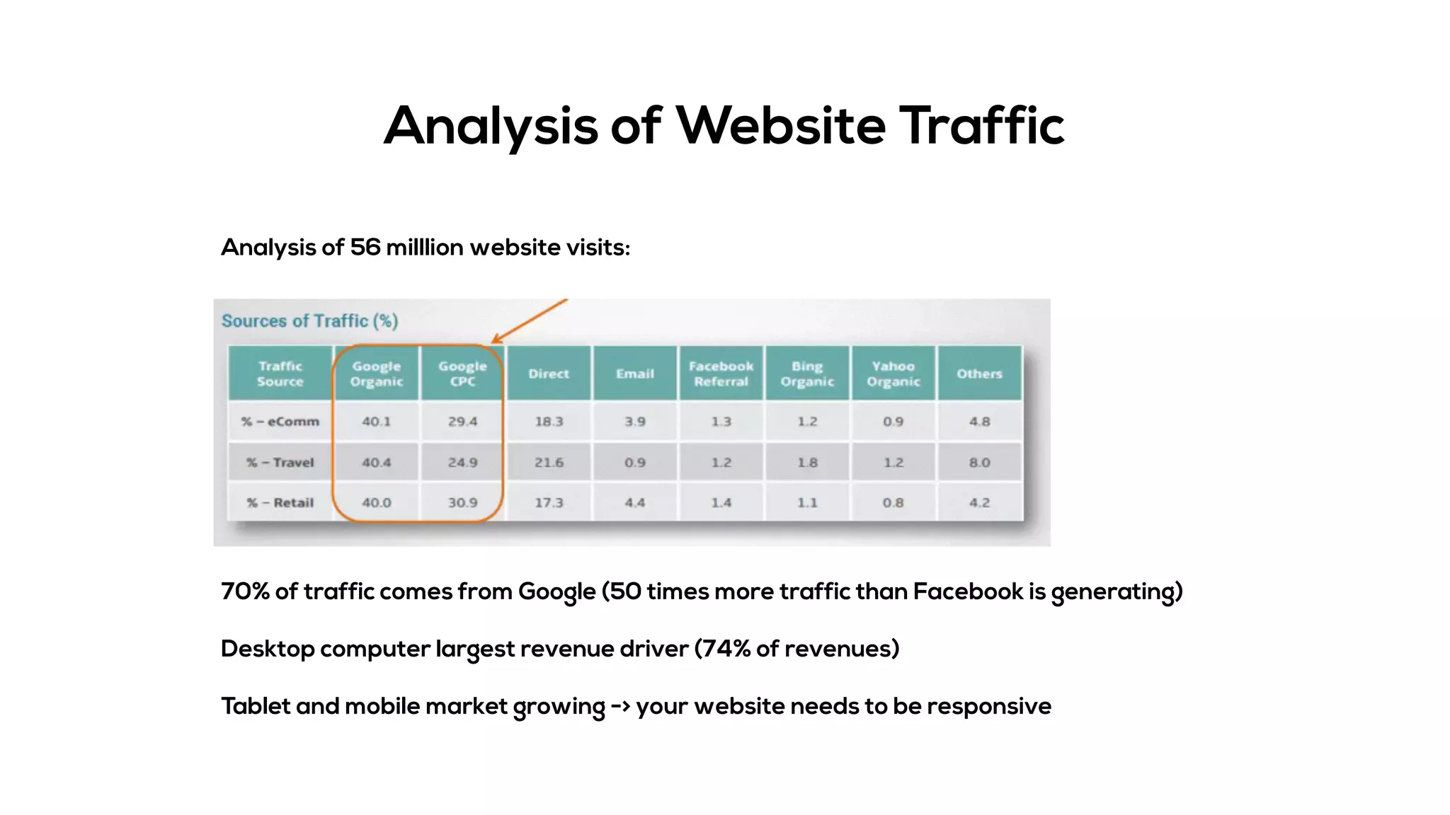 Analysis of 56 milllion website visits:
70% of traffic comes from Google (50 times more traffic than Facebook is generating)
Desktop computer largest revenue driver (74% of revenues)
Tablet and mobile market growing -> your website needs to be responsive
Analysis of Website Traffic
 