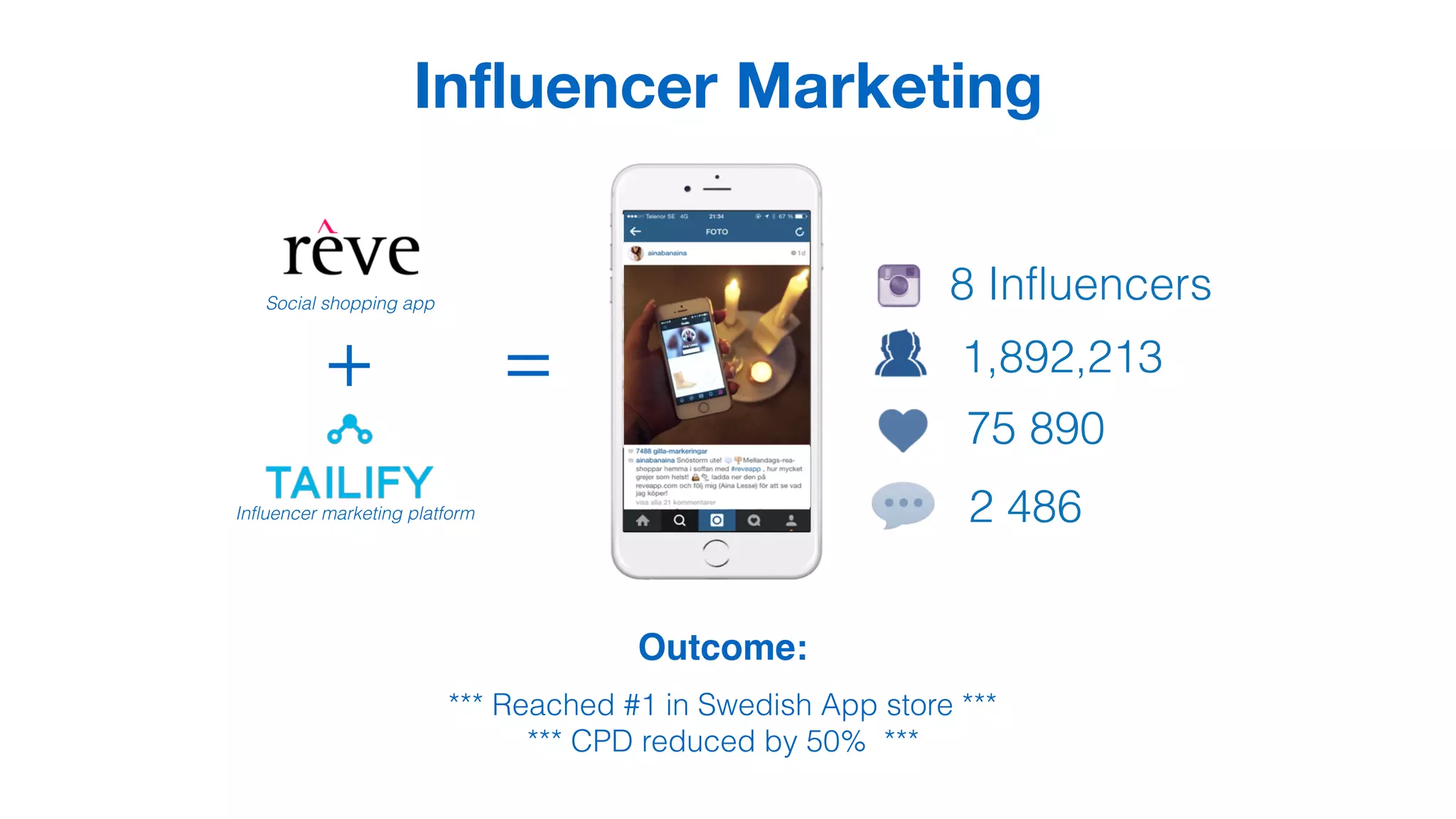 75 890
2 486
8 Influencers
Influencer Marketing
1,892,213
Outcome:
*** Reached #1 in Swedish App store ***
*** CPD reduced by 50% ***
+
Social shopping app
Influencer marketing platform
=
 
