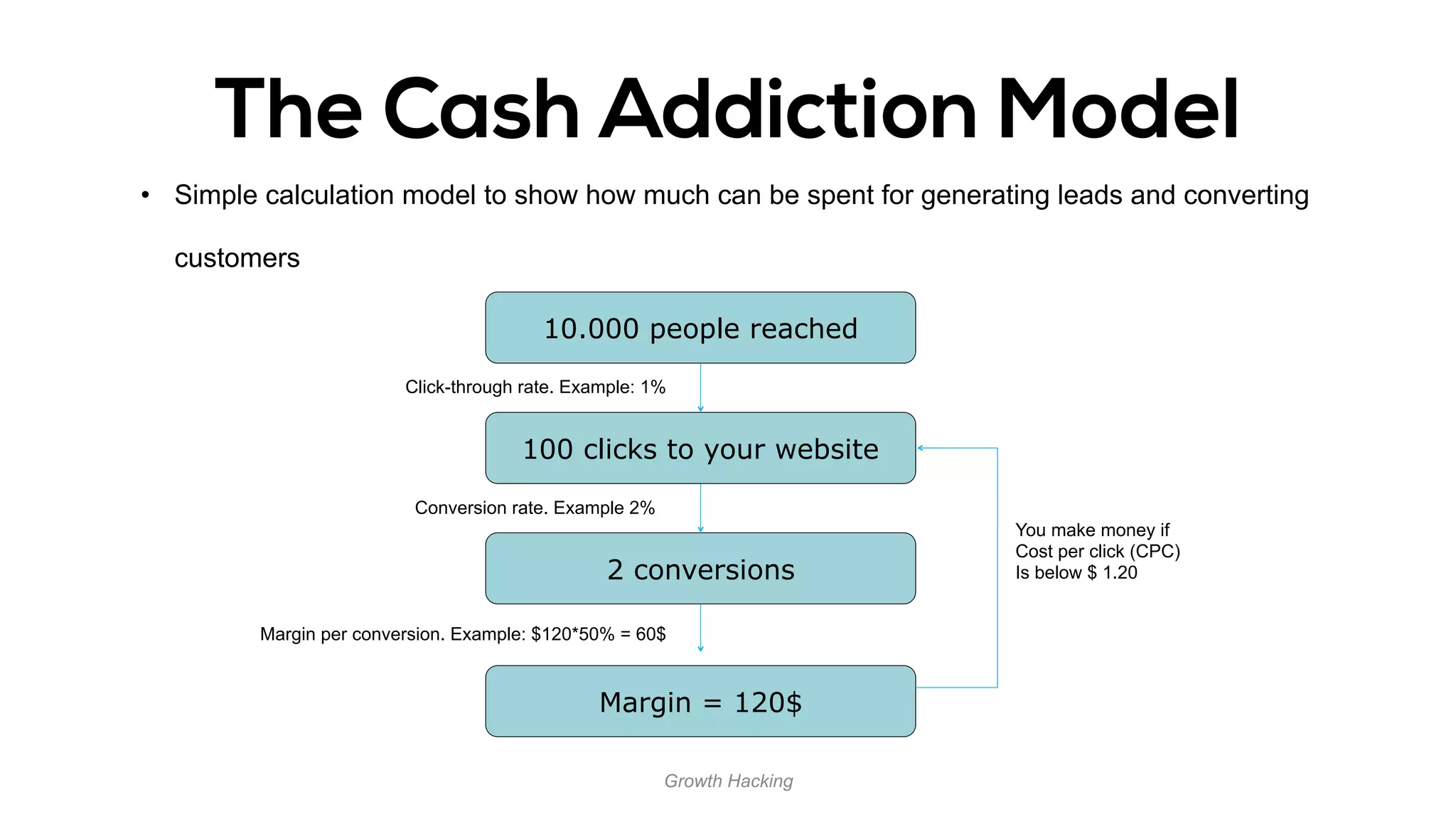 Growth Hacking
The Cash Addiction Model
10.000 people reached
100 clicks to your website
2 conversions
Margin = 120$
Click-through rate. Example: 1%
Conversion rate. Example 2%
Margin per conversion. Example: $120*50% = 60$
You make money if
Cost per click (CPC)
Is below $ 1.20
• Simple calculation model to show how much can be spent for generating leads and converting
customers
 