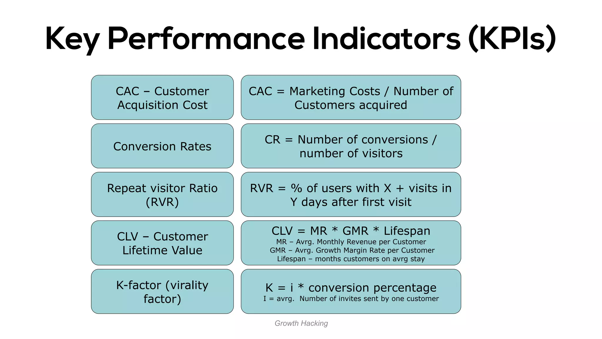 Growth Hacking
Key Performance Indicators (KPIs)
CAC – Customer
Acquisition Cost
Conversion Rates
Repeat visitor Ratio
(RVR)
CLV – Customer
Lifetime Value
K-factor (virality
factor)
CAC = Marketing Costs / Number of
Customers acquired
CR = Number of conversions /
number of visitors
RVR = % of users with X + visits in
Y days after first visit
CLV = MR * GMR * Lifespan
MR – Avrg. Monthly Revenue per Customer
GMR – Avrg. Growth Margin Rate per Customer
Lifespan – months customers on avrg stay
K = i * conversion percentage
I = avrg. Number of invites sent by one customer
 