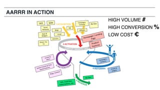 AARRR IN ACTION
HIGH VOLUME #
HIGH CONVERSION %
LOW COST €
 