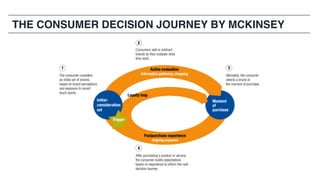 THE CONSUMER DECISION JOURNEY BY MCKINSEY
 