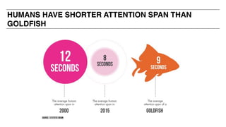 HUMANS HAVE SHORTER ATTENTION SPAN THAN
GOLDFISH
 