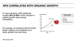 In most industries, NPS explained
roughly 20% to 60% of the variation in
organic growth rates among
competitors.
On average, an industry’s Net Promoter
leader outgrew its competitors by a
factor greater than two times.
NPS CORRELATES WITH ORGANIC GROWTH
Bain study, 2015
 