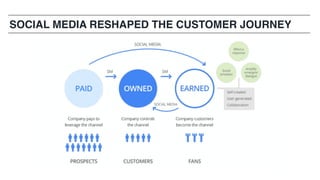 SOCIAL MEDIA RESHAPED THE CUSTOMER JOURNEY
 